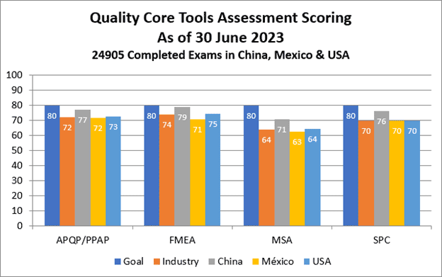 Core Tools Self-Assessment Industry Results
